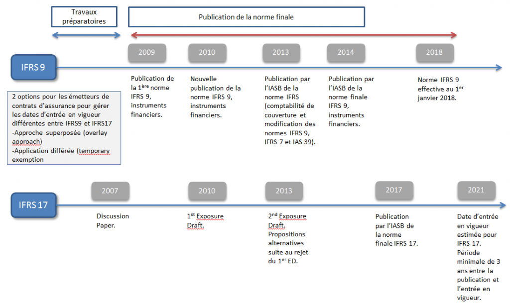 Les Normes IFRS : Quels Enjeux Pour Les Bancassurances ? - MPG Partners